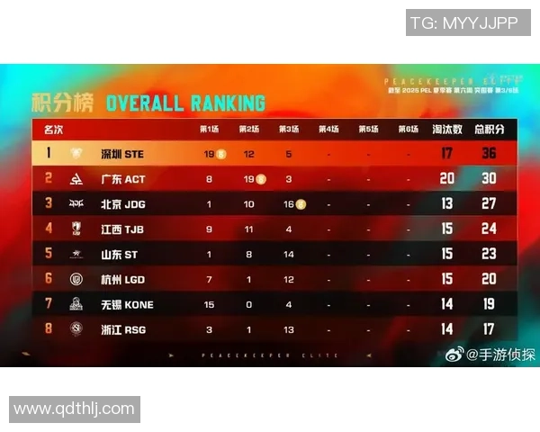 和平精英团队协作排行榜:JDG位居第9名 和平精英团队协作排行榜:JDG位居第9名