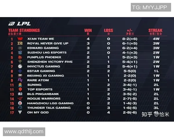 精英赛积分榜:RNG以83分领跑 精英赛积分榜:RNG以83分领跑